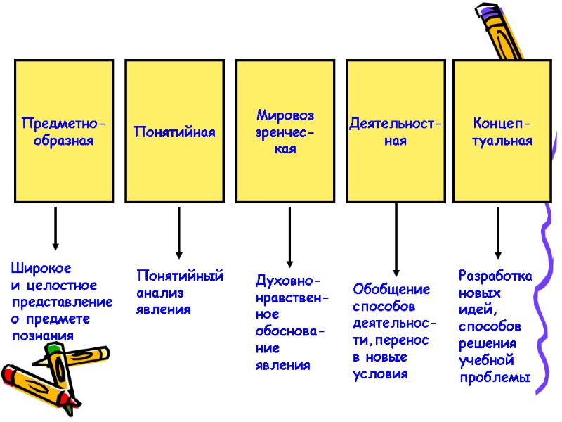 Предметно- образная Понятийная Мировоз зренчес- кая Деятельност- ная Концеп- туальная Широкое и целостное представление